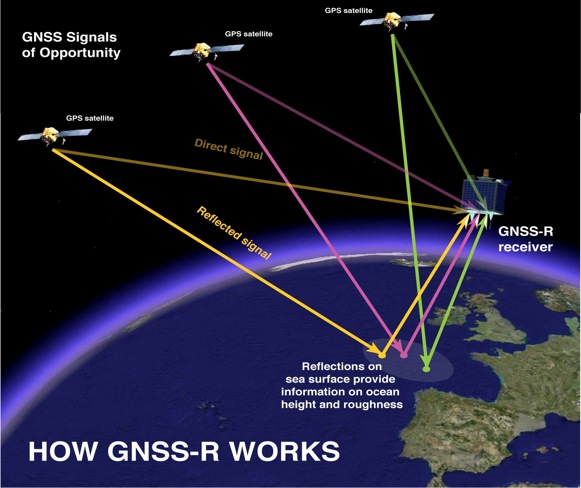 Irudia: GNSS-R teknikaren nondik norakoak azaltzen dituen irudia. (Argazkia: National Oceanography Centre)