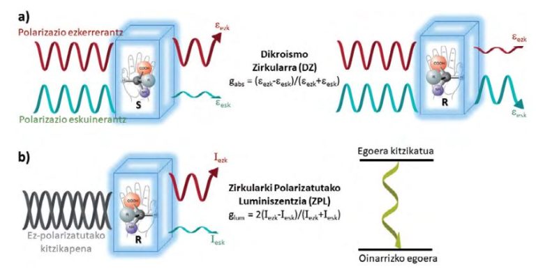 Zirkularki polarizatutako argia igortzen duten molekula kiralak