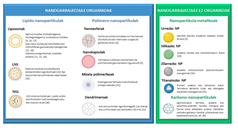 Estrategia terapeutiko berritzaileak parkinsonean: nanopartikulak