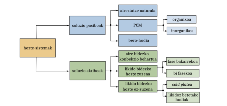 Litio-Ioizko bateria-modulu baten modelizazio elektrotermikoa eta gestio termikorako soluzioen analisia