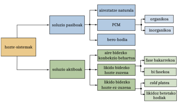Litio-Ioizko bateria-modulu baten modelizazio elektrotermikoa eta gestio termikorako soluzioen analisia
