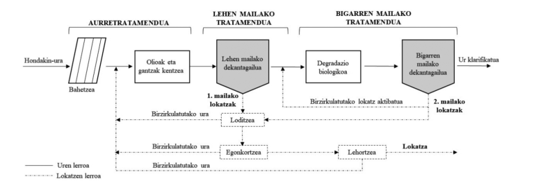 Hondakin-uren araztegietan sortutako lokatzei balioa emateko estrategia berriak