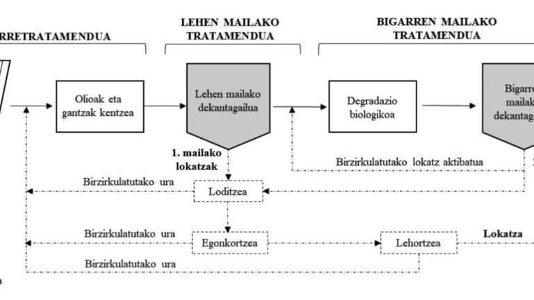 Hondakin-uren araztegietan sortutako lokatzei balioa emateko estrategia berriak