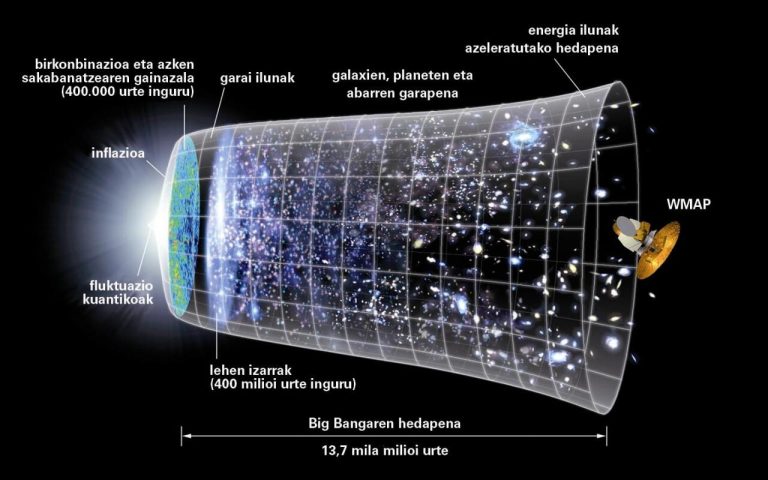 Zergatik ez dio unibertsoak hazteari uzten?