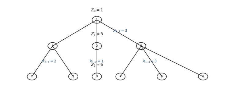 Adarkatze prozesuak: nola modelizatu populazio bat belaunaldiz belaunaldi