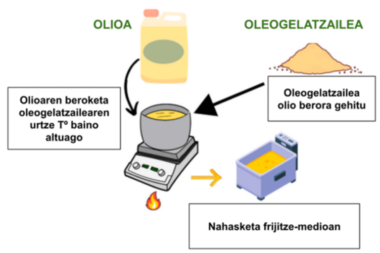 Frijitze-teknika osasungarriago baten bila: oleogelen erabilera potentziala