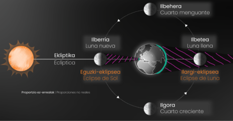 ilargiaren