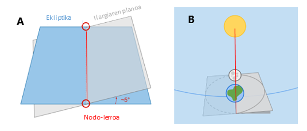 ilargiaren