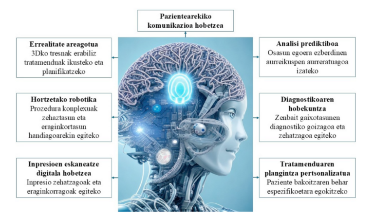 Adimen artifiziala odontologian: aukerak, mugak eta hortz-praktikaren etorkizuna