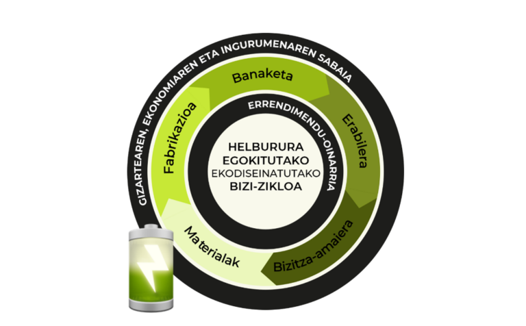 Energia-iturri egokituak: planetaren mugen barruan ekodiseinatutako bateria eramangarriak